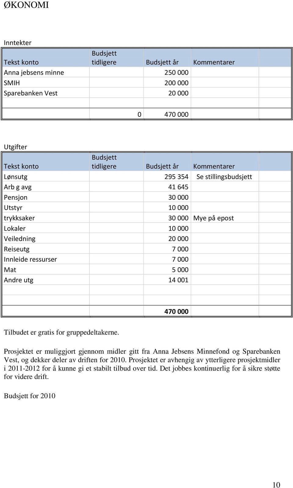 Mat 5 000 Andre utg 14 001 470 000 Tilbudet er gratis for gruppedeltakerne.