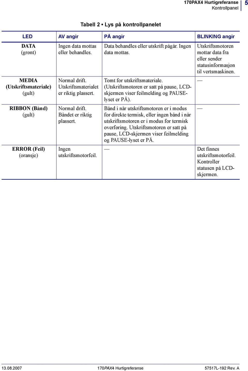 Tabell 2 Lys på kontrollpanelet LED AV angir PÅ angir BLINKING angir Data behandles eller utskrift pågår. Ingen data mottas. Tomt for utskriftsmateriale.