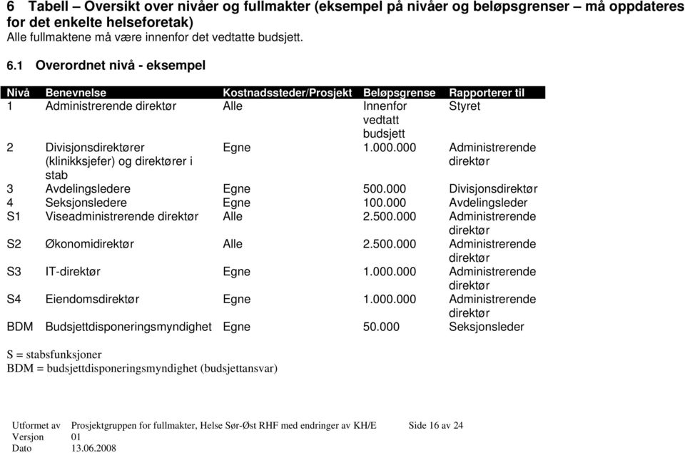 (klinikksjefer) og direktører i Egne 1.000.000 Administrerende direktør stab 3 Avdelingsledere Egne 500.000 Divisjonsdirektør 4 Seksjonsledere Egne 100.