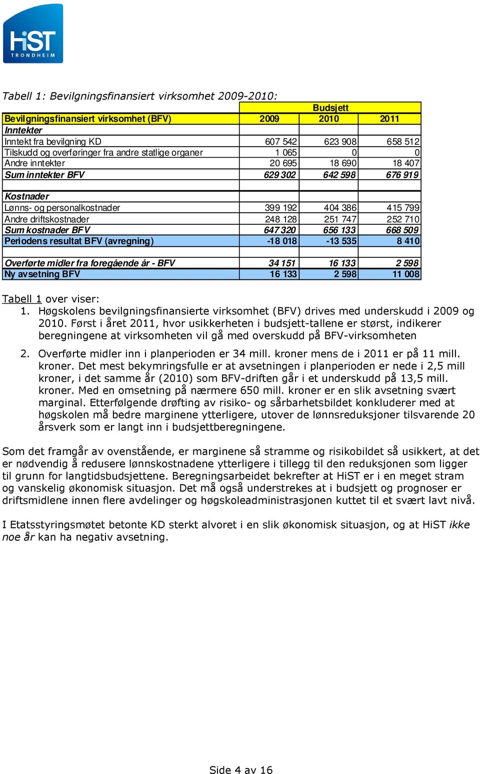 driftskostnader 248 128 251 747 252 710 Sum kostnader BFV 647 320 656 133 668 509 Periodens resultat BFV (avregning) -18 018-13 535 8 410 Overførte midler fra foregående år - BFV 34 151 16 133 2 598