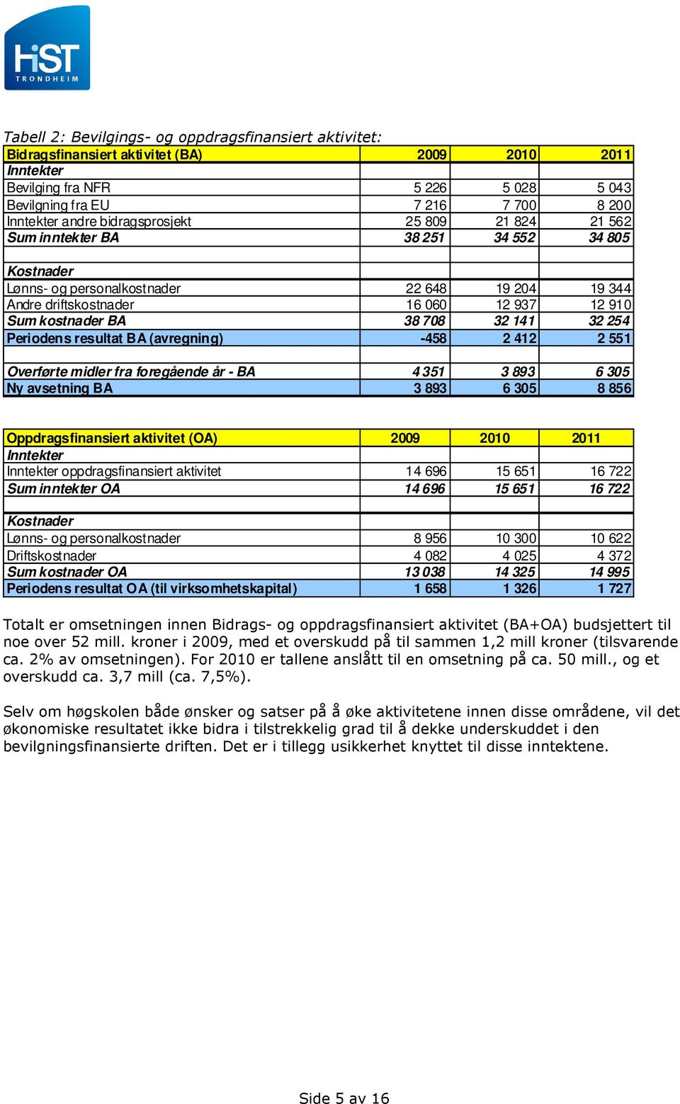 38 708 32 141 32 254 Periodens resultat BA (avregning) -458 2 412 2 551 Overførte midler fra foregående år - BA 4 351 3 893 6 305 Ny avsetning BA 3 893 6 305 8 856 Oppdragsfinansiert aktivitet (OA)