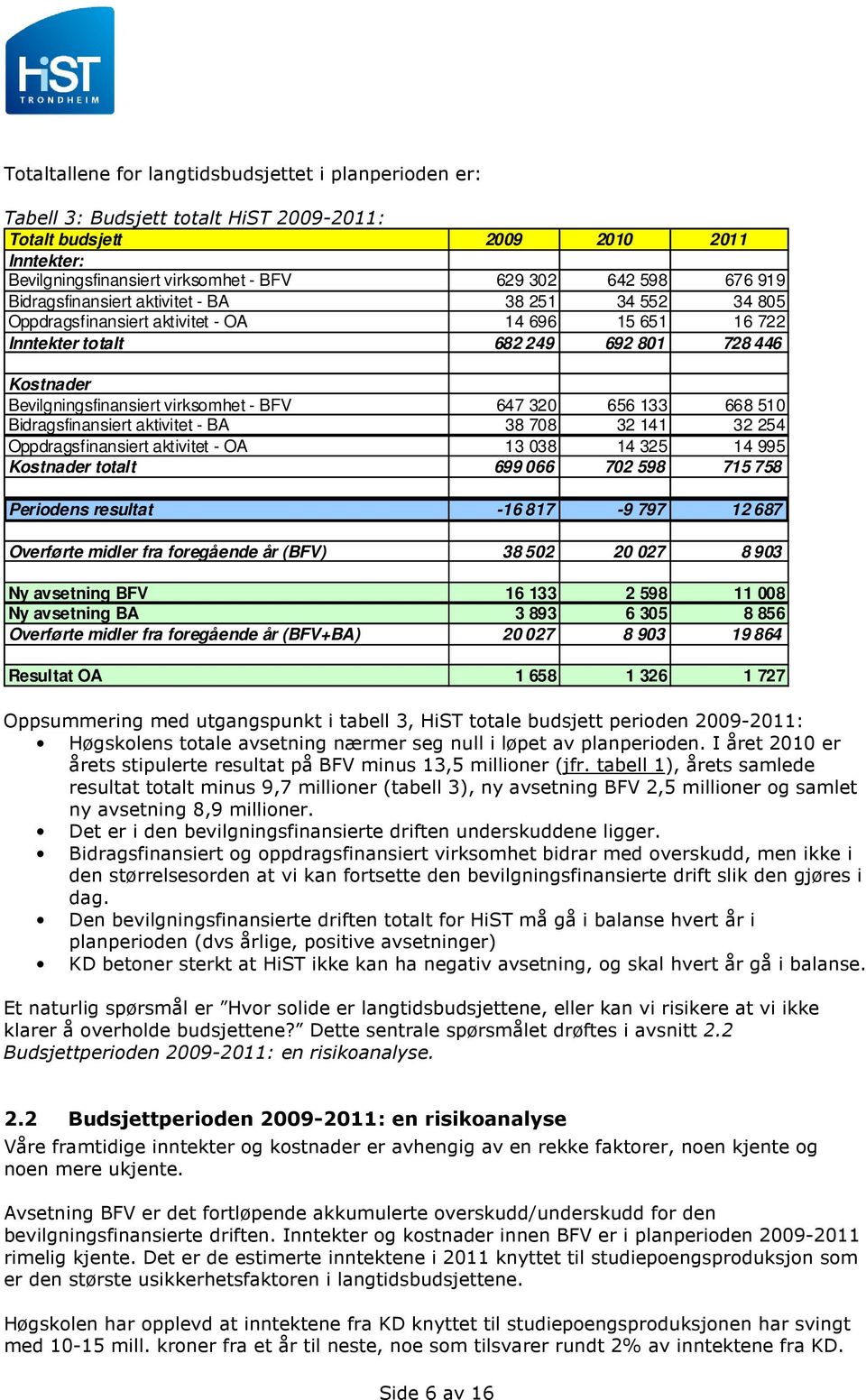 BFV 647 320 656 133 668 510 Bidragsfinansiert aktivitet - BA 38 708 32 141 32 254 Oppdragsfinansiert aktivitet - OA 13 038 14 325 14 995 Kostnader totalt 699 066 702 598 715 758 Periodens resultat