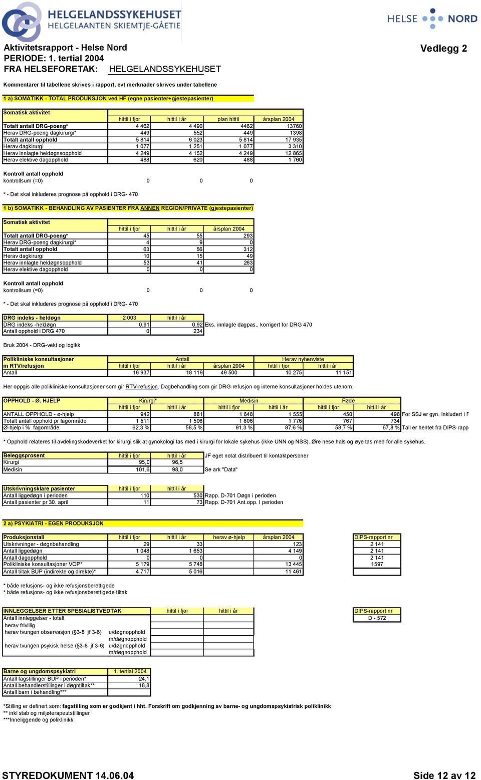 pasienter+gjestepasienter) Somatisk aktivitet hittil i fjor hittil i år plan hittil årsplan 2004 Totalt antall DRG-poeng* 4 462 4 490 4462 13760 Herav DRG-poeng dagkirurgi* 449 552 449 1398 Totalt