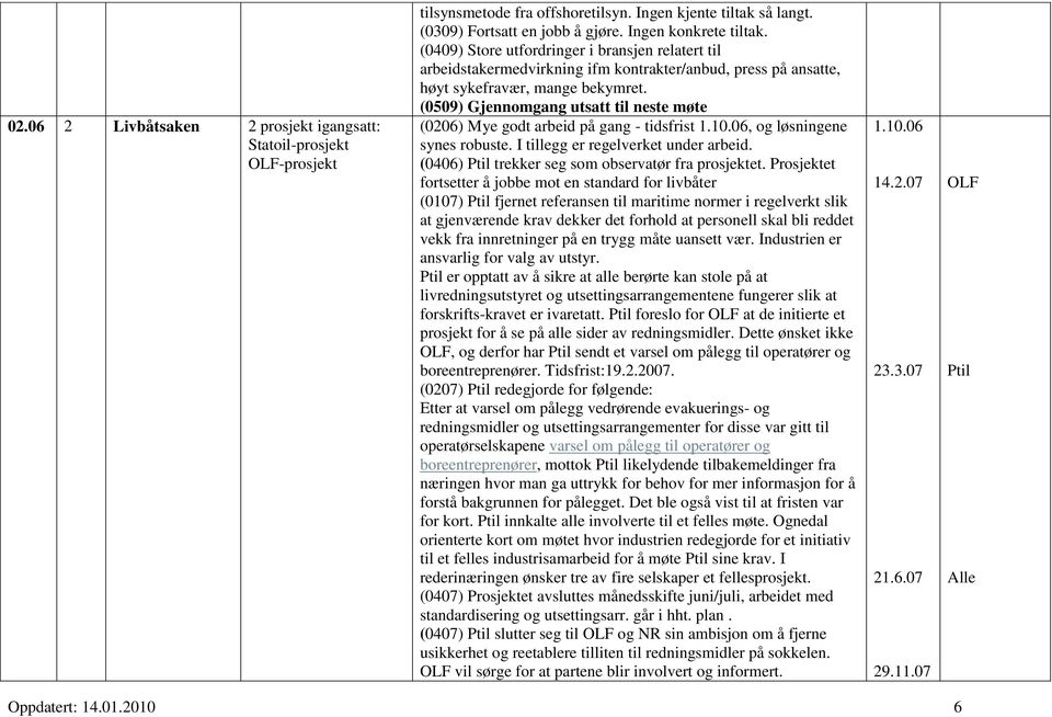 06, og løsningene synes robuste. I tillegg er regelverket under arbeid. (0406) Ptil trekker seg som observatør fra prosjektet.