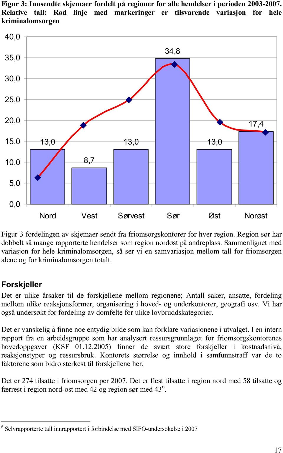 Figur 3 fordelingen av skjemaer sendt fra friomsorgskontorer for hver region. Region sør har dobbelt så mange rapporterte hendelser som region nordøst på andreplass.