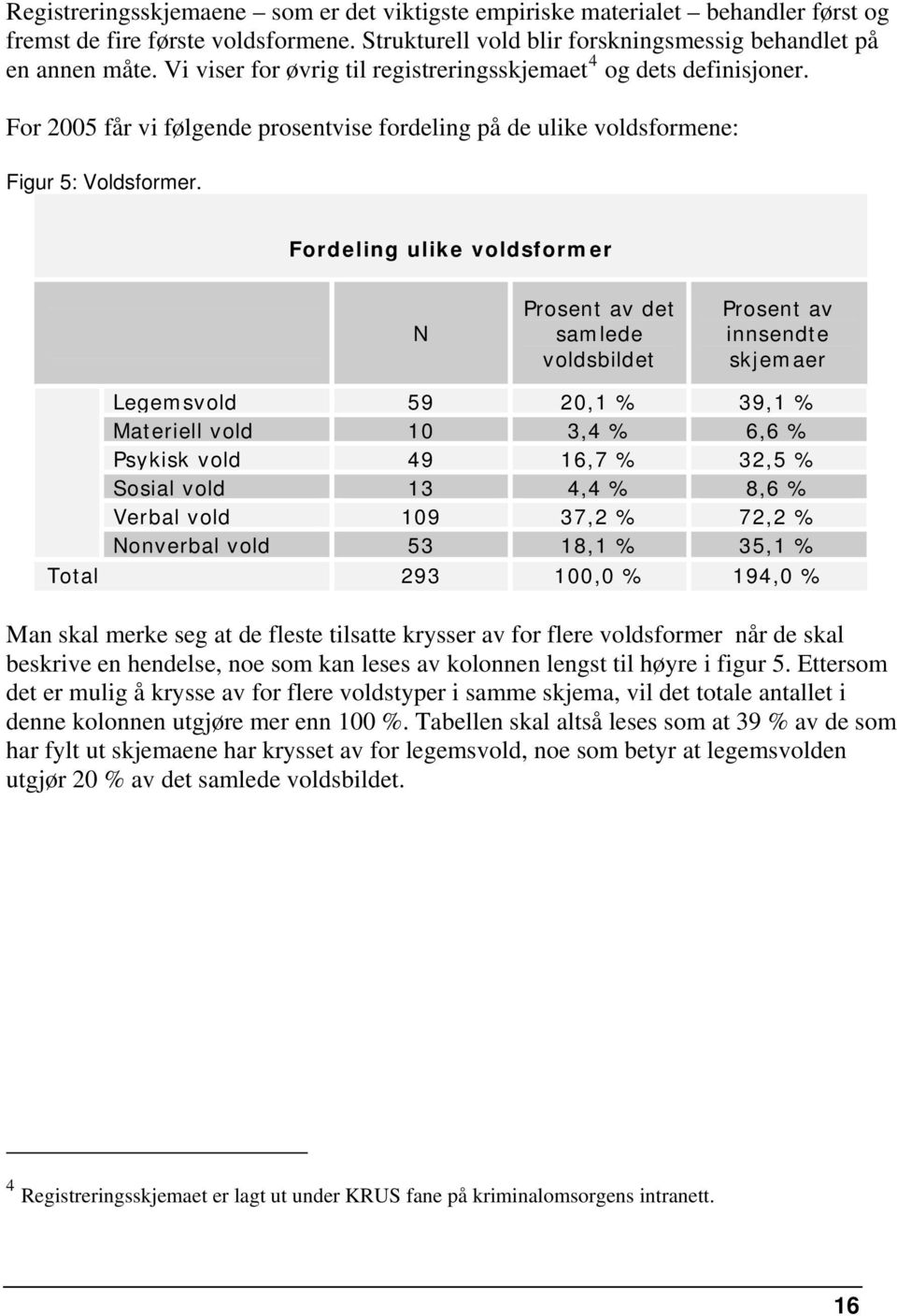 Fordeling ulike voldsformer N Prosent av det samlede voldsbildet Prosent av innsendte skjemaer Legemsvold 59 20,1 % 39,1 % Materiell vold 10 3,4 % 6,6 % Psykisk vold 49 16,7 % 32,5 % Sosial vold 13