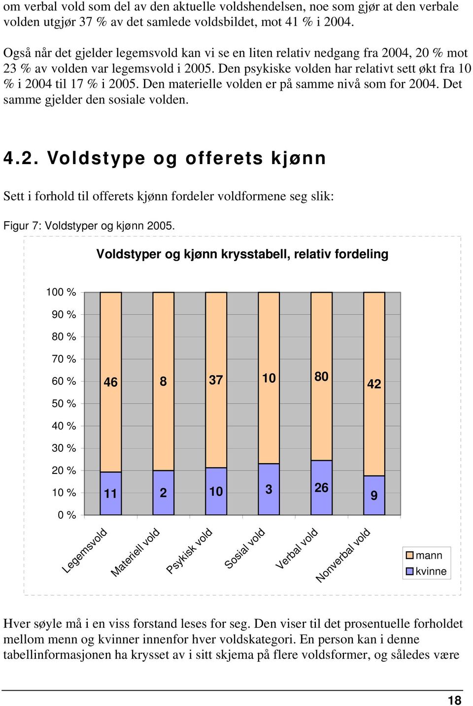 Den materielle volden er på samme nivå som for 2004. Det samme gjelder den sosiale volden. 4.2. Voldstype og offerets kjønn Sett i forhold til offerets kjønn fordeler voldformene seg slik: Figur 7: Voldstyper og kjønn 2005.