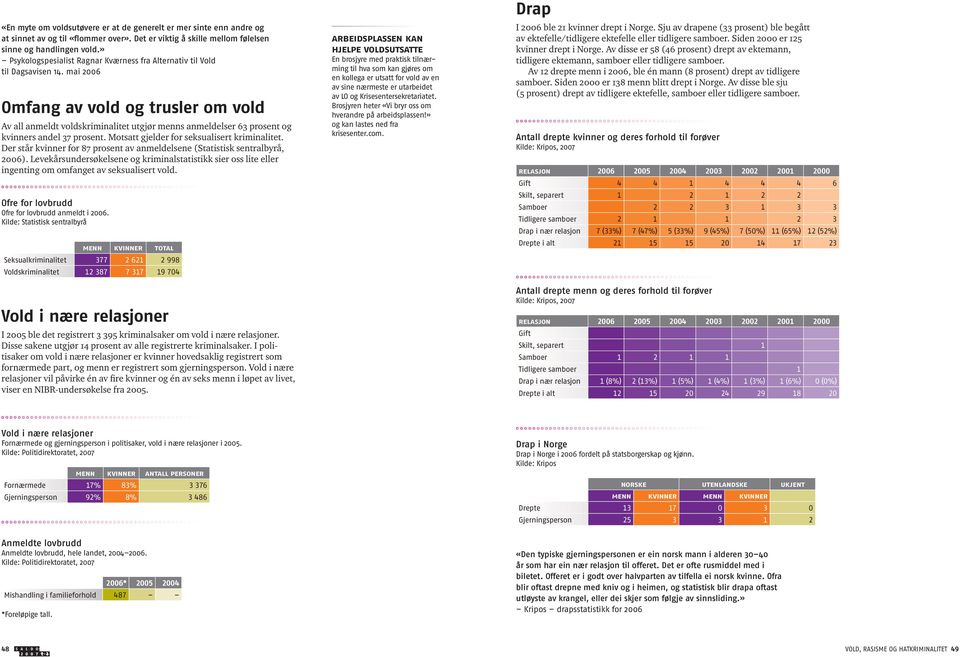 mai 2006 Omfang av vold og trusler om vold Av all anmeldt voldskriminalitet utgjør menns anmeldelser 63 prosent og kvinners andel 37 prosent. Motsatt gjelder for seksualisert kriminalitet.