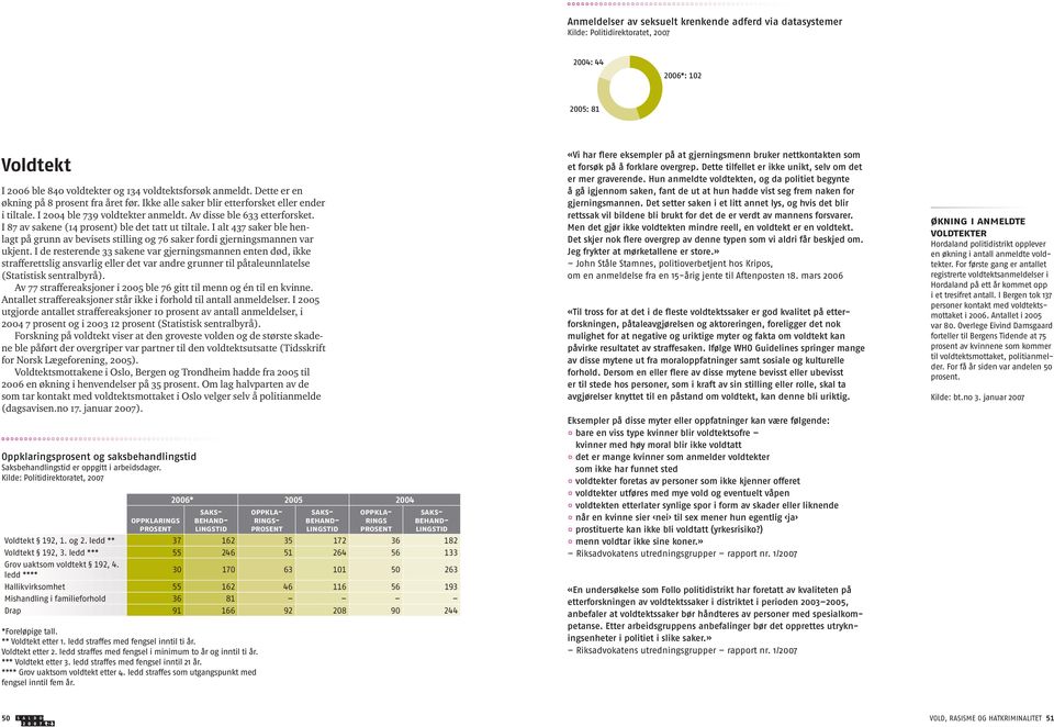 I alt 437 saker ble henlagt på grunn av bevisets stilling og 76 saker fordi gjerningsmannen var ukjent.