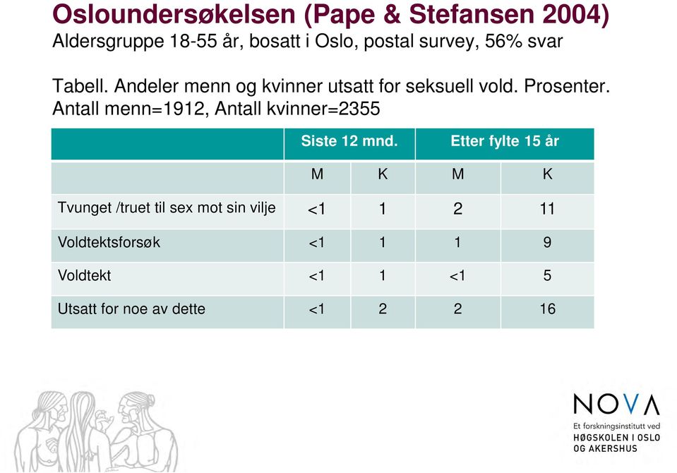 Antall menn=1912, Antall kvinner=2355 Siste 12 mnd.