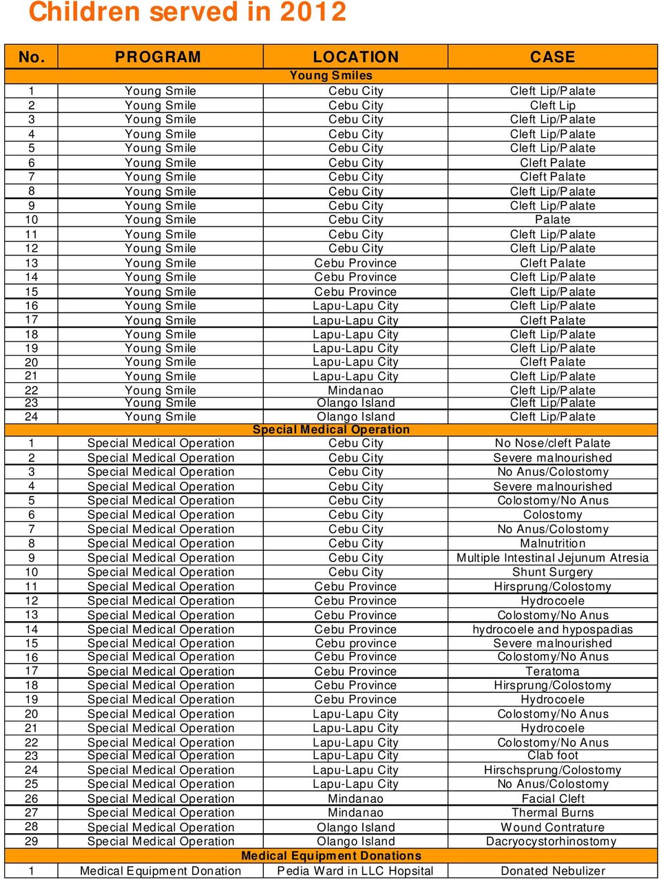Smile Cebu City Cleft Lip/Palate 6 Young Smile Cebu City Cleft Palate 7 Young Smile Cebu City Cleft Palate 8 Young Smile Cebu City Cleft Lip/P alate 9 Young Smile Cebu City Cleft Lip/Palate 10 Young