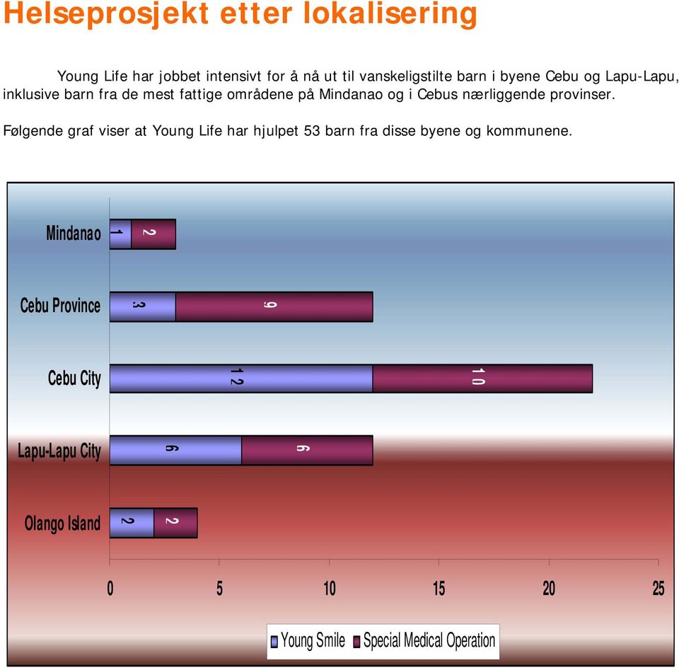 Følgende graf viser at Young Life har hjulpet 53 barn fra disse byene og kommunene.