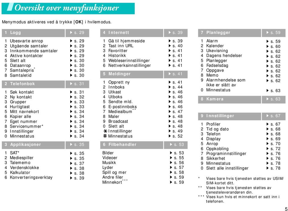 31 1 Søk kontakt 2 Ny kontakt 3 Grupper 4 Hurtigtast 5 Mitt navnekort 6 Kopier alle 7 Eget nummer 8 Servicenummer* 9 Innstillinger 0 Minnestatus s. 31 s. 32 s. 33 s. 33 s. 34 s. 34 s. 34 s. 34 s. 34 s. 34 3 Applikasjoner s.