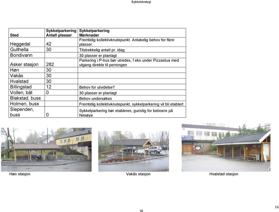 idag Bondivann 30 plasser er planlagt Asker stasjon 282 Parkering i P-hus bør utredes, f eks under Pizzastua med utgang direkte til perrongen Høn 30 Vakås 30