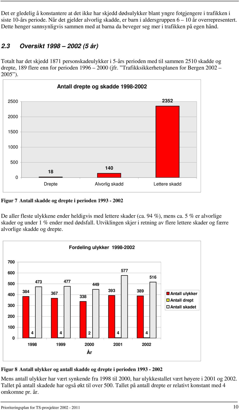 3 Oversikt 1998 2002 (5 år) Totalt har det skjedd 1871 personskadeulykker i 5-års perioden med til sammen 2510 skadde og drepte, 189 flere enn for perioden 1996 2000 (jfr.