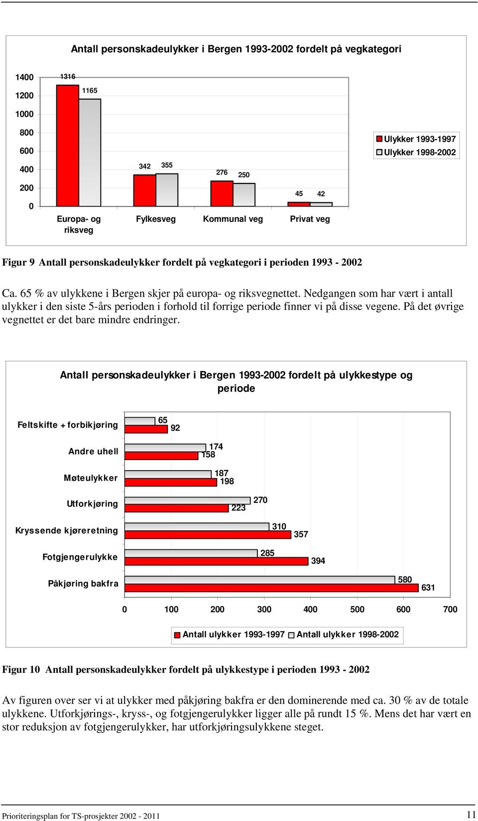 Nedgangen som har vært i antall ulykker i den siste 5-års perioden i forhold til forrige periode finner vi på disse vegene. På det øvrige vegnettet er det bare mindre endringer.