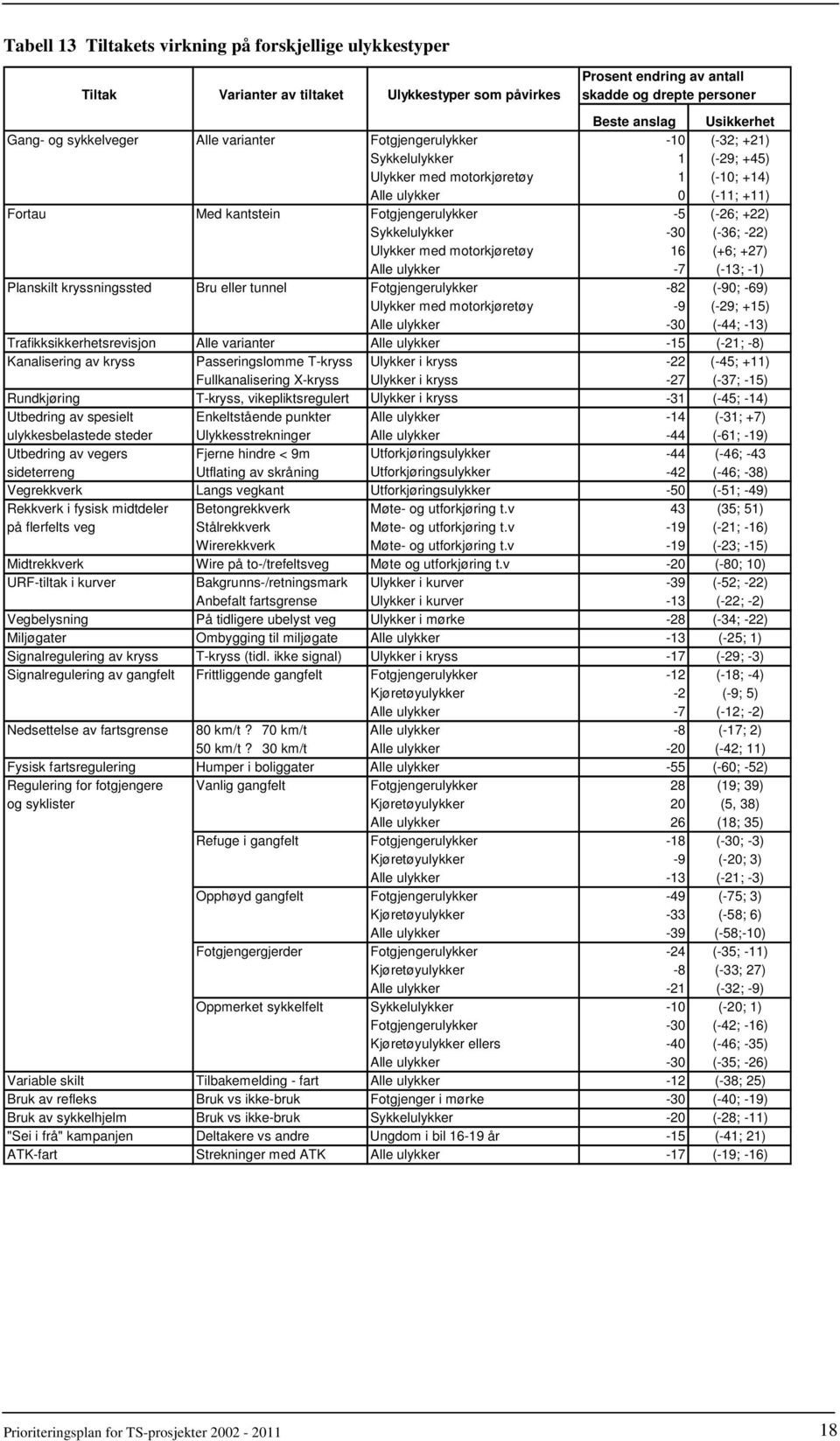 +22) Sykkelulykker -30 (-36; -22) Ulykker med motorkjøretøy 16 (+6; +27) Alle ulykker -7 (-13; -1) Planskilt kryssningssted Bru eller tunnel Fotgjengerulykker -82 (-90; -69) Ulykker med motorkjøretøy