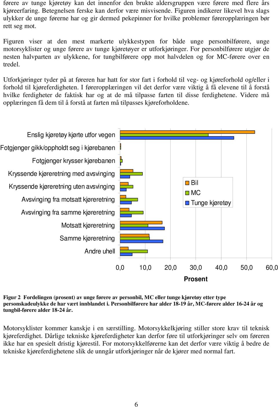 Figuren viser at den mest markerte ulykkestypen for både unge personbilførere, unge motorsyklister og unge førere av tunge kjøretøyer er utforkjøringer.