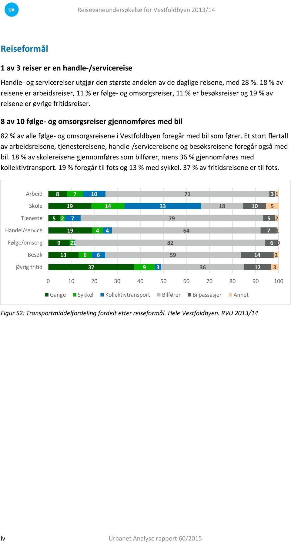 av følge- og omsorgsreiser gjennomføres med bil % av alle følge- og omsorgsreisene i Vestfoldbyen foregår med bil som fører.