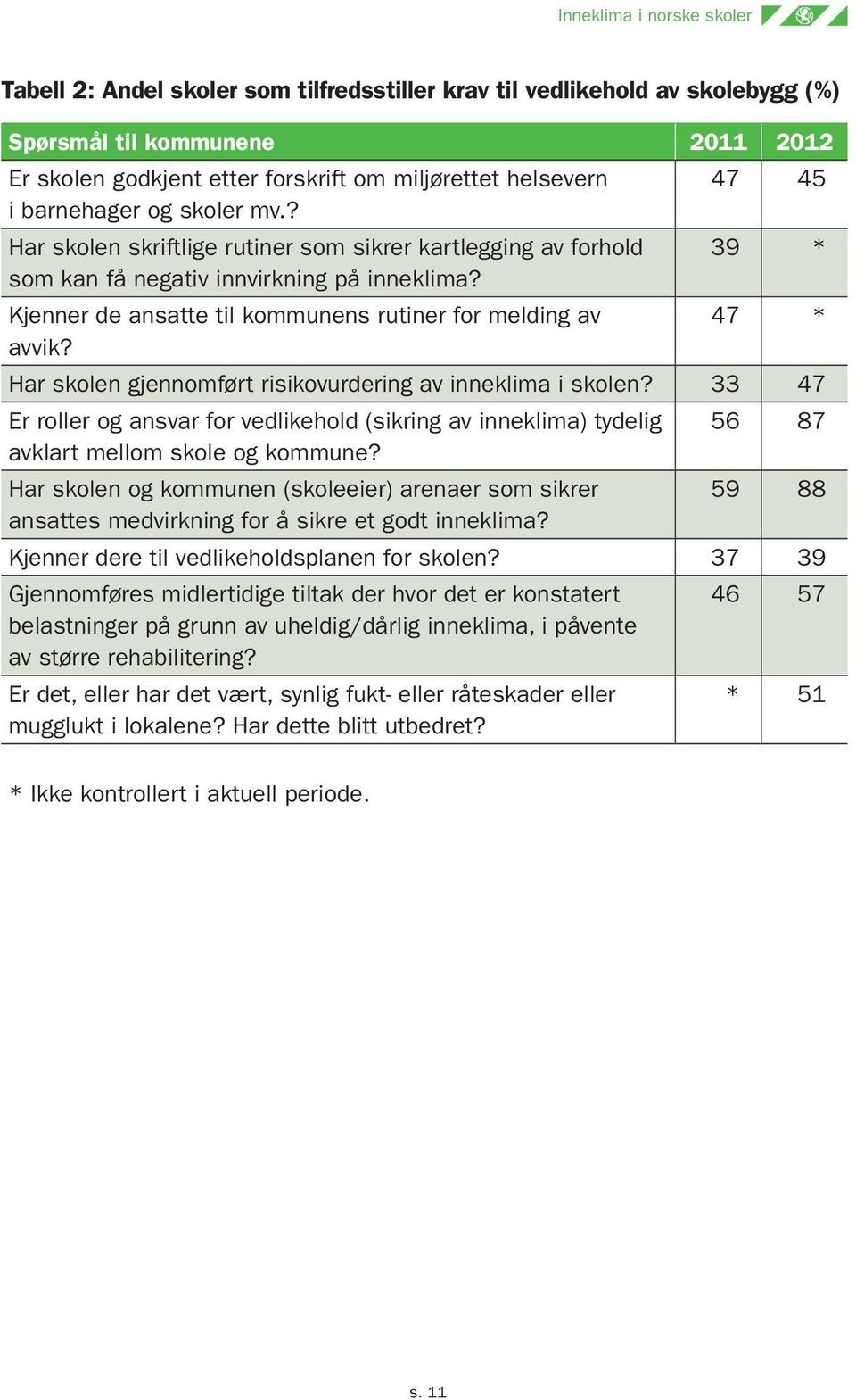 Kjenner de ansatte til kommunens rutiner for melding av 47 * avvik? Har skolen gjennomført risikovurdering av inneklima i skolen?