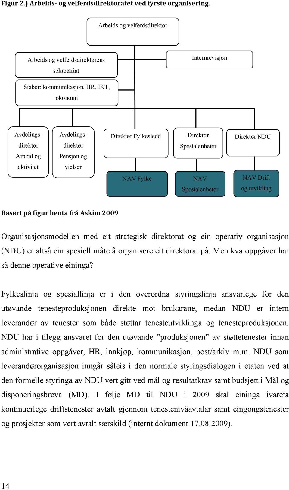 Fylkesledd Direktør Spesialenheter Direktør NDU aktivitet ytelser NAV Fylke NAV Spesialenheter NAV Drift og utvikling Basert på figur henta frå Askim 2009 Organisasjonsmodellen med eit strategisk