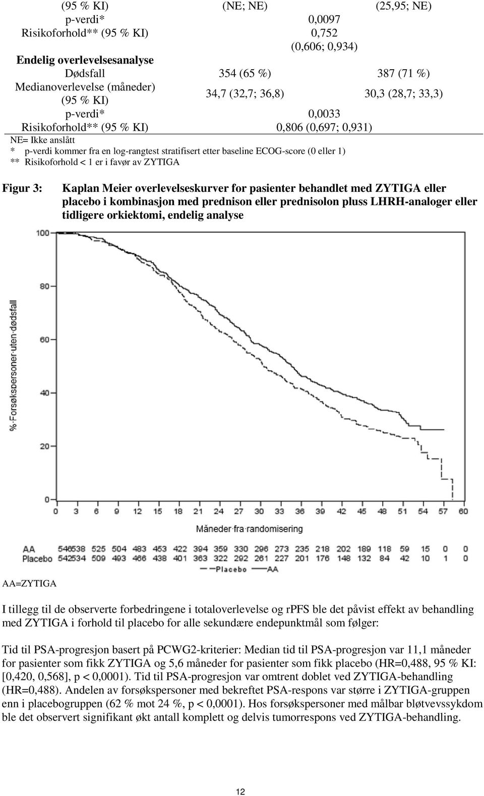 ** Risikoforhold < 1 er i favør av ZYTIGA Figur 3: Kaplan Meier overlevelseskurver for pasienter behandlet med ZYTIGA eller placebo i kombinasjon med prednison eller prednisolon pluss LHRH-analoger