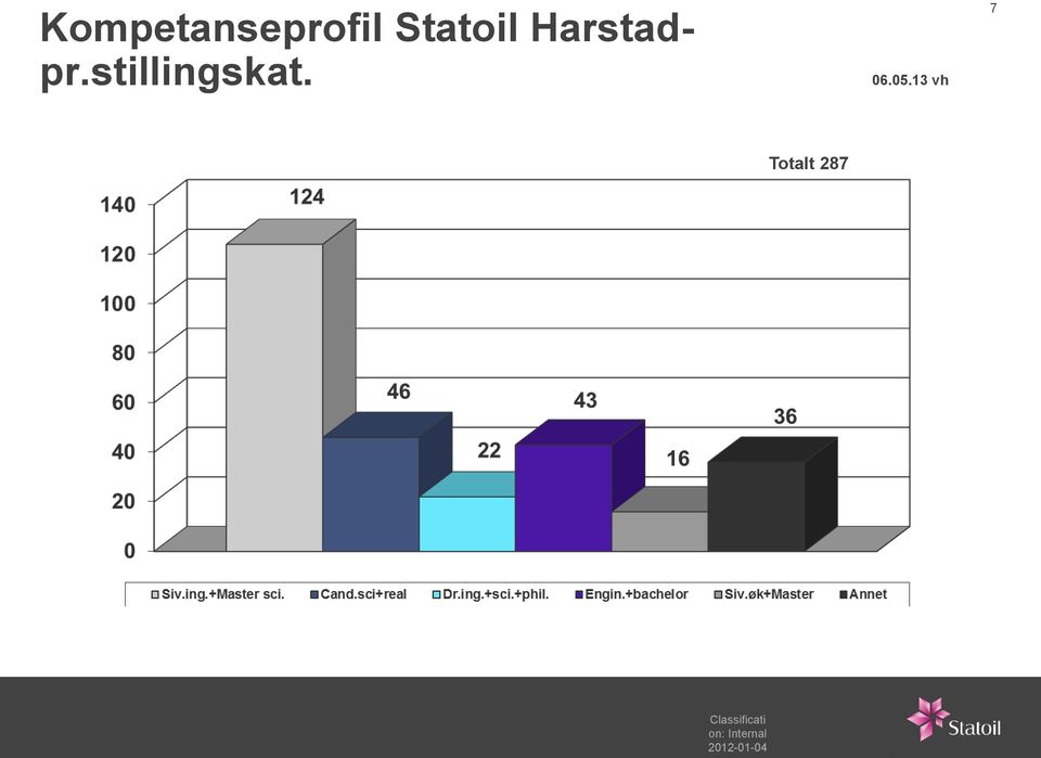 13 vh 7 Totalt 287 Kilde: