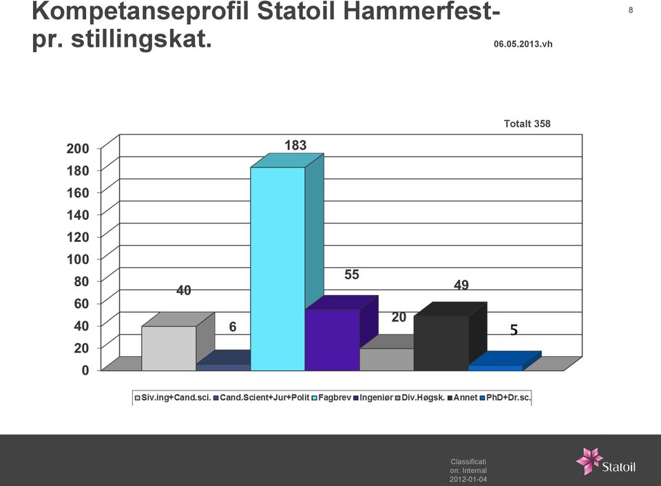 vh 8 Totalt 358 Kilde: StatoilHydro