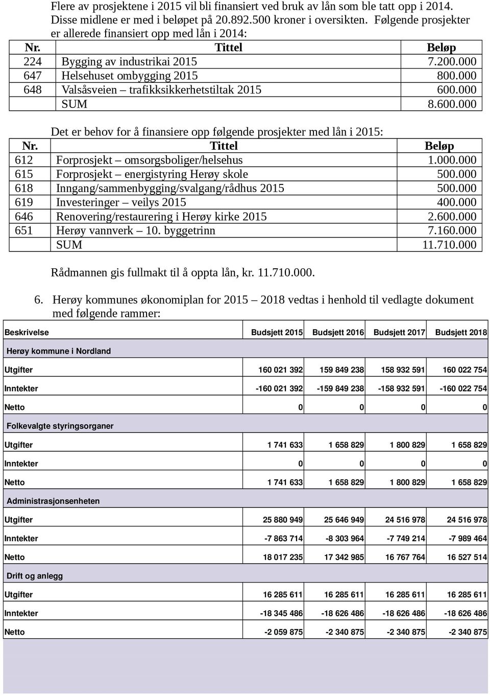 000 648 Valsåsveien trafikksikkerhetstiltak 2015 600.000 SUM 8.600.000 Det er behov for å finansiere opp følgende prosjekter med lån i 2015: Nr. Tittel Beløp 612 Forprosjekt omsorgsboliger/helsehus 1.