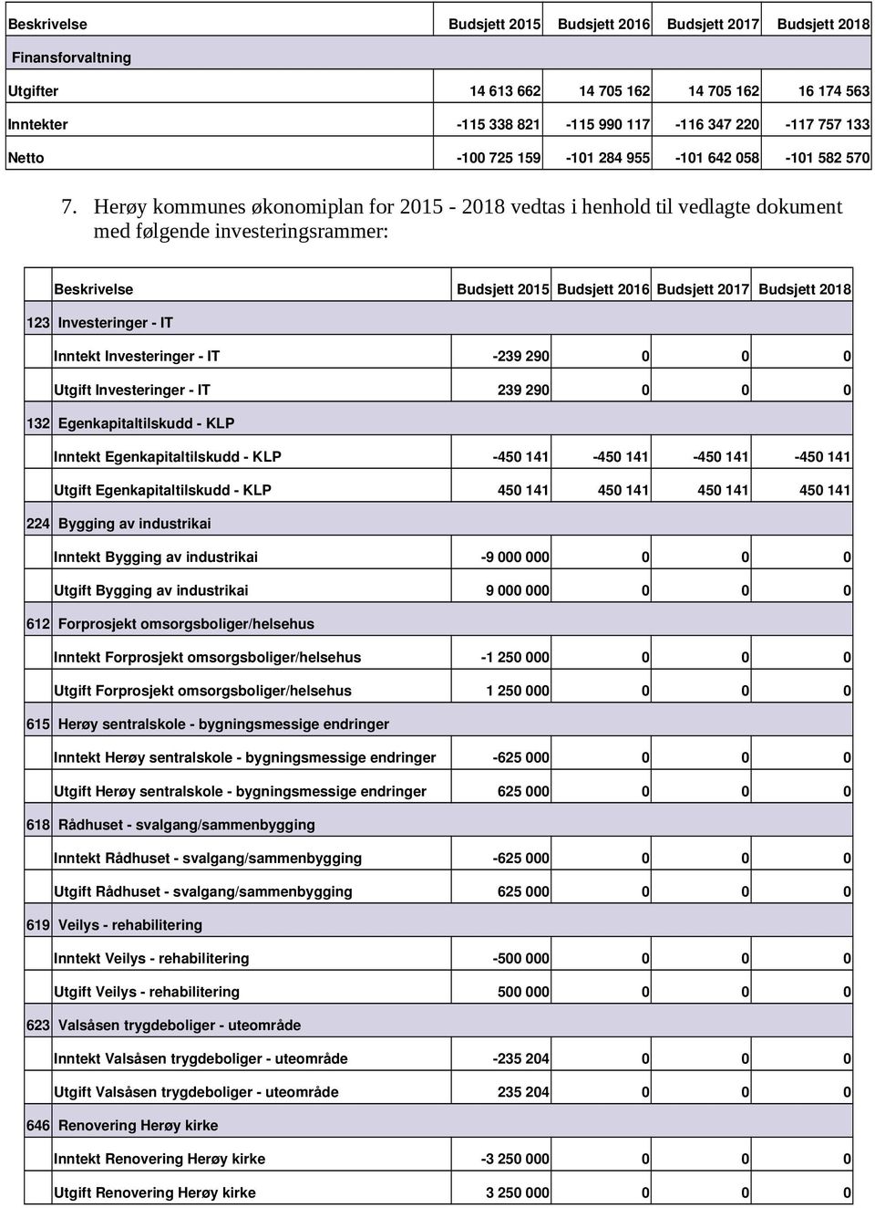 Herøy kommunes økonomiplan for 2015-2018 vedtas i henhold til vedlagte dokument med følgende investeringsrammer: Budsjett 2015 Budsjett 2016 Budsjett 2017 Budsjett 2018 123 Investeringer IT