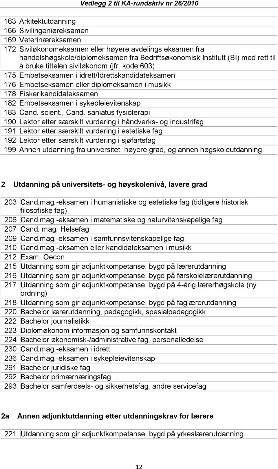 kode 603) 175 Embetseksamen i idrett/idrettskandidateksamen 176 Embetseksamen eller diplomeksamen i musikk 178 Fiskerikandidateksamen 182 Embetseksamen i sykepleievitenskap 183 Cand. scient., Cand.