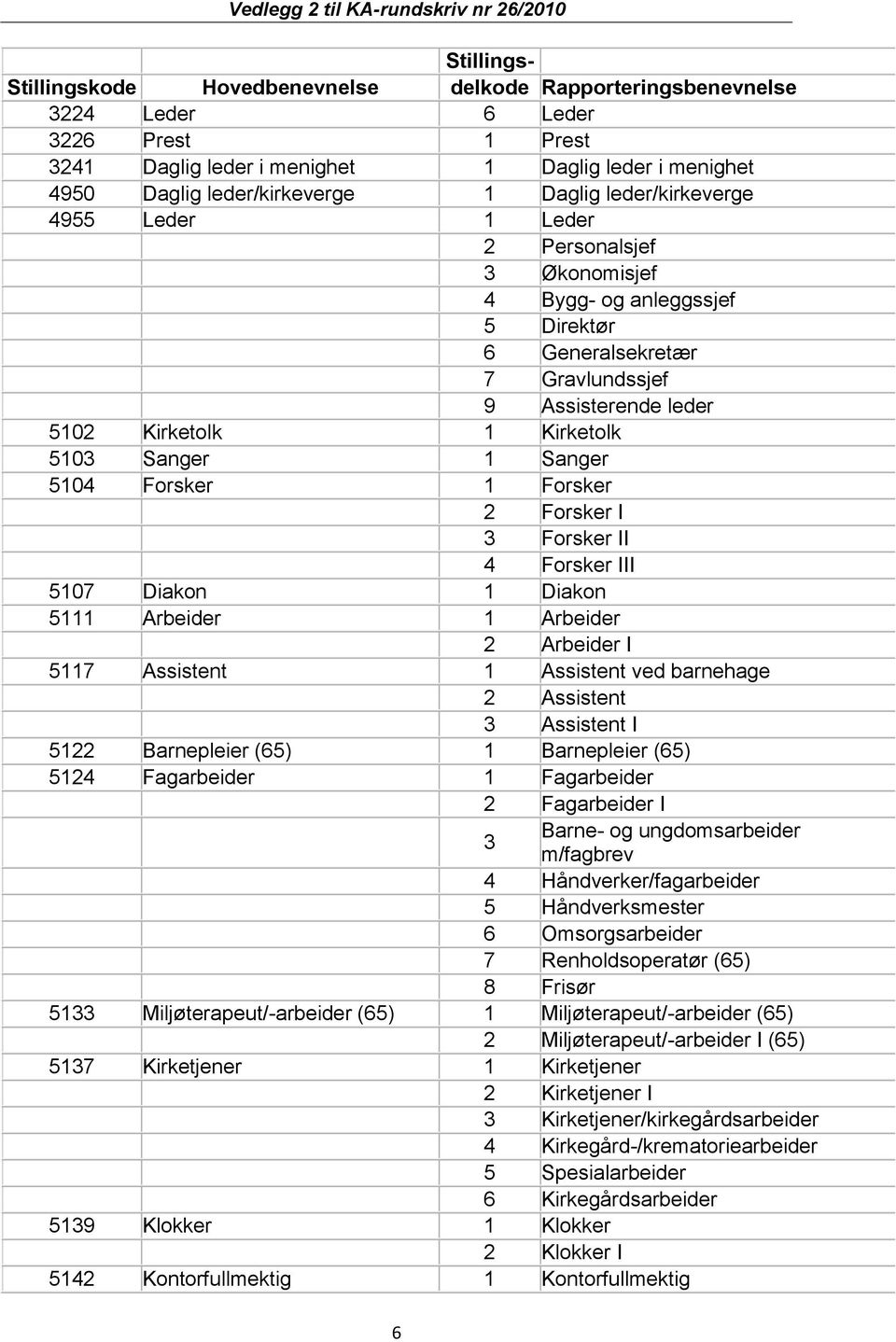 1 Sanger 5104 Forsker 1 Forsker 2 Forsker I 3 Forsker II 4 Forsker III 5107 Diakon 1 Diakon 5111 Arbeider 1 Arbeider 2 Arbeider I 5117 Assistent 1 Assistent ved barnehage 2 Assistent 3 Assistent I