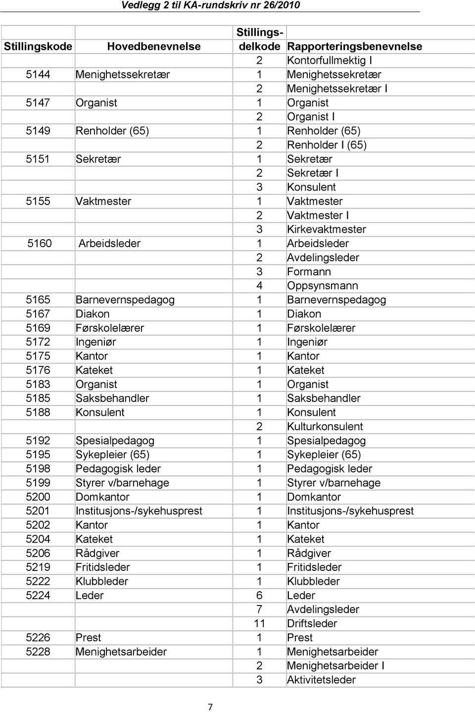 Arbeidsleder 2 Avdelingsleder 3 Formann 4 Oppsynsmann 5165 Barnevernspedagog 1 Barnevernspedagog 5167 Diakon 1 Diakon 5169 Førskolelærer 1 Førskolelærer 5172 Ingeniør 1 Ingeniør 5175 Kantor 1 Kantor