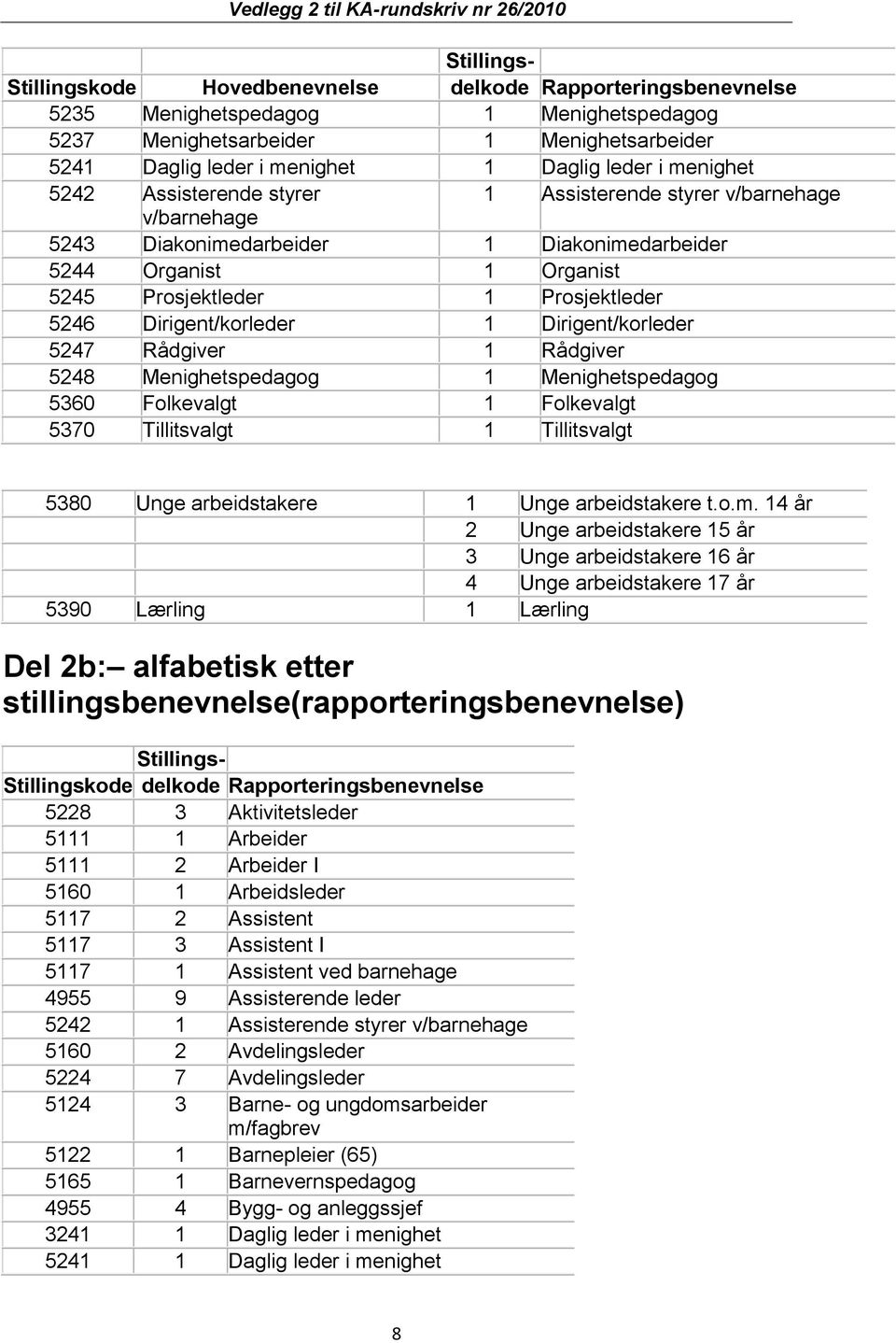 Dirigent/korleder 1 Dirigent/korleder 5247 Rådgiver 1 Rådgiver 5248 Menighetspedagog 1 Menighetspedagog 5360 Folkevalgt 1 Folkevalgt 5370 Tillitsvalgt 1 Tillitsvalgt 5380 Unge arbeidstakere 1 Unge