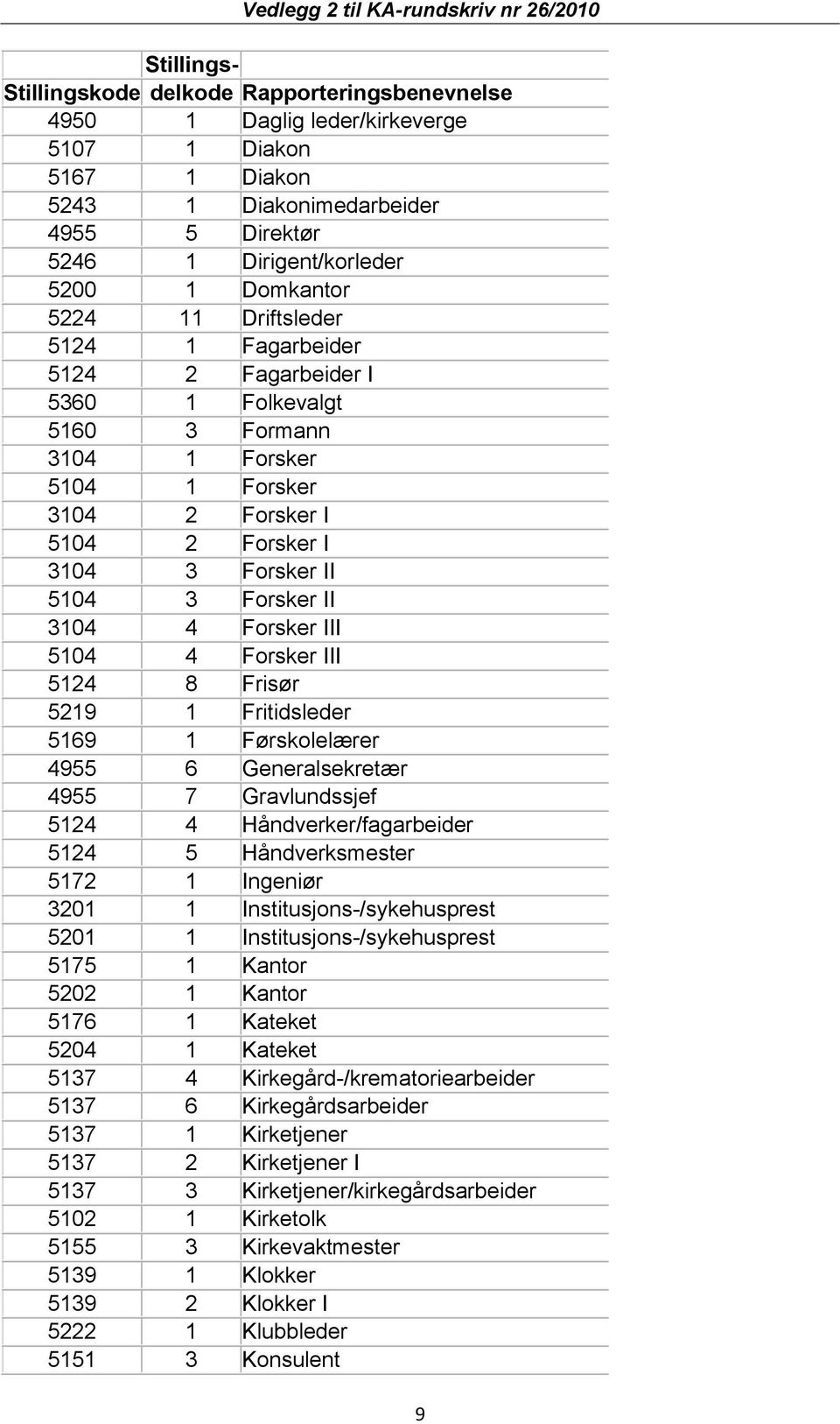 Forsker III 5104 4 Forsker III 5124 8 Frisør 5219 1 Fritidsleder 5169 1 Førskolelærer 4955 6 Generalsekretær 4955 7 Gravlundssjef 5124 4 Håndverker/fagarbeider 5124 5 Håndverksmester 5172 1 Ingeniør