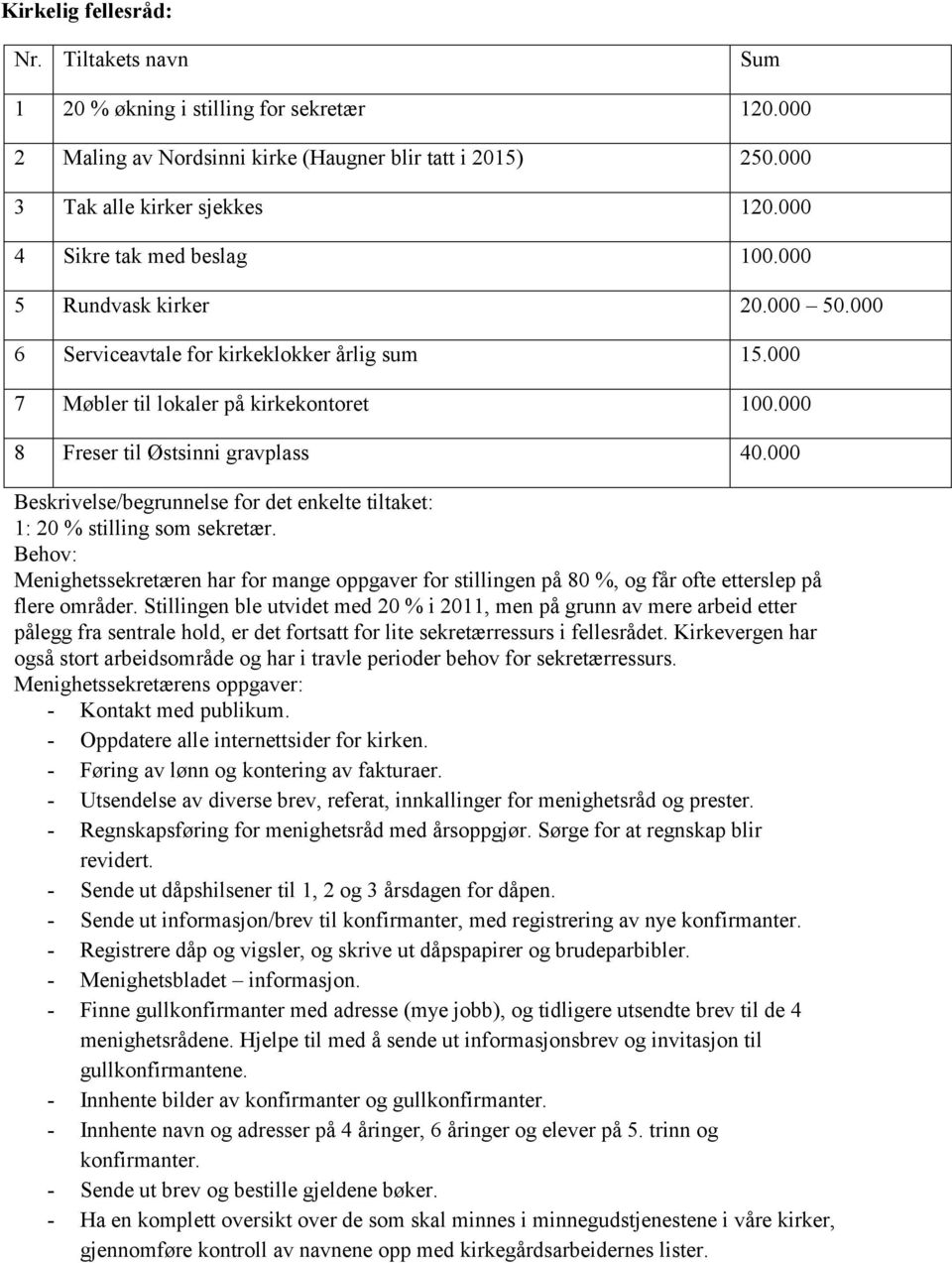 000 Beskrivelse/begrunnelse for det enkelte tiltaket: 1: 20 % stilling som sekretær. Behov: Menighetssekretæren har for mange oppgaver for stillingen på 80 %, og får ofte etterslep på flere områder.