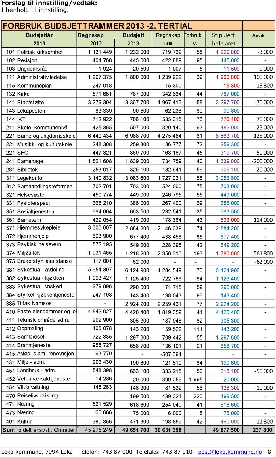 445 000 422 889 95 445 000-103 Ungdomsråd 1 924 20 500 1 007 5 11 500-9 000 111 Administrativ ledelse 1 297 375 1 800 000 1 239 922 69 1 900 000 100 000 115 Kommuneplan 247 018-15 300 15 300 15 300