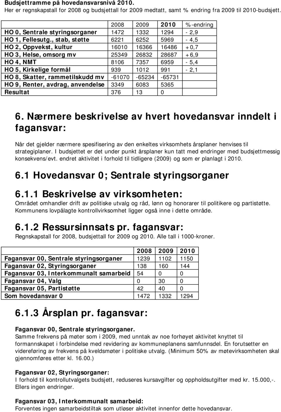 , stab, støtte 6221 6252 5969-4,5 HO 2, Oppvekst, kultur 16010 16366 16486 +0,7 HO 3, Helse, omsorg mv 25349 26832 28687 +6,9 HO 4, NMT 8106 7357 6959-5,4 HO 5, Kirkelige formål 939 1012 991-2,1 HO