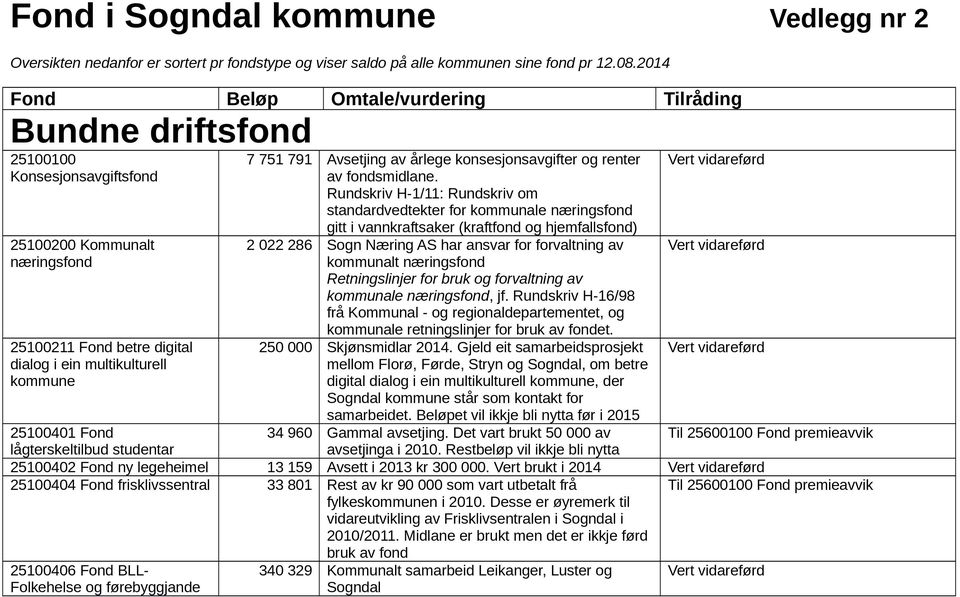 Avsetjing av årlege konsesjonsavgifter og renter av fondsmidlane.