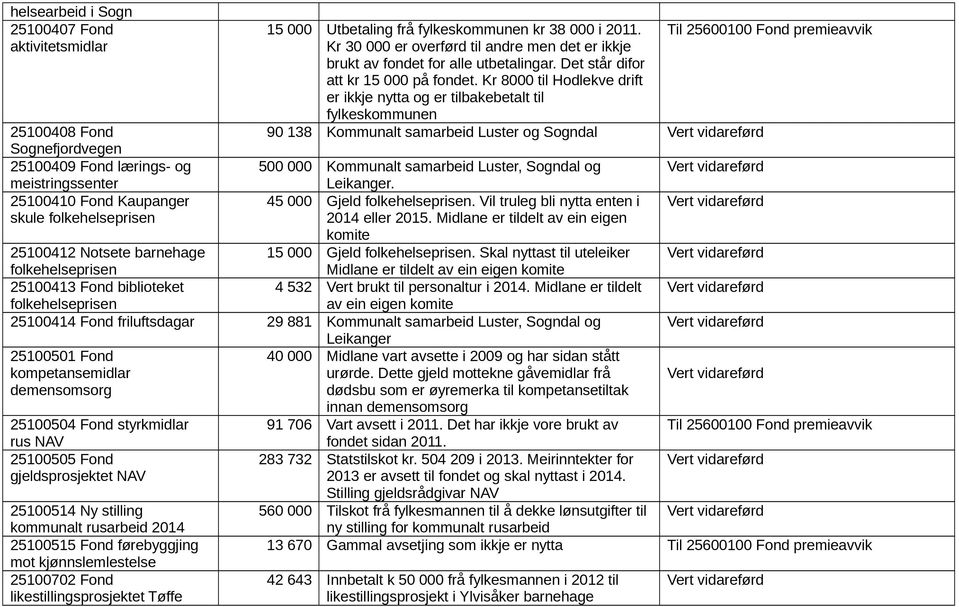 Kr 8000 til Hodlekve drift er ikkje nytta og er tilbakebetalt til fylkeskommunen 90 138 Kommunalt samarbeid Luster og Sogndal 25100408 Fond Sognefjordvegen 25100409 Fond lærings- og 500 000 Kommunalt