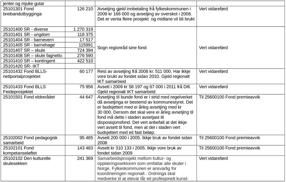 394 25101408 SR skule fagnettv. 276 590 25101410 SR kontingent 422 510 25101420 SR- IKT 25101432 Fond BLLSnettportalprosjektet Sogn regionråd sine fond 60 177 Rest av avsetjing frå 2008 kr. 511 000.