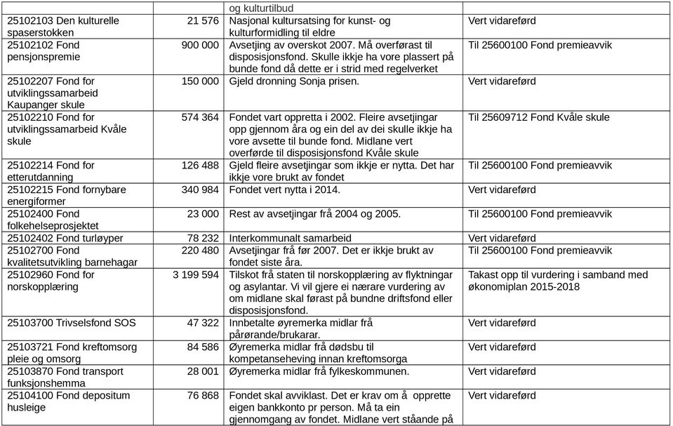 Skulle ikkje ha vore plassert på bunde fond då dette er i strid med regelverket 150 000 Gjeld dronning Sonja prisen. 574 364 Fondet vart oppretta i 2002.