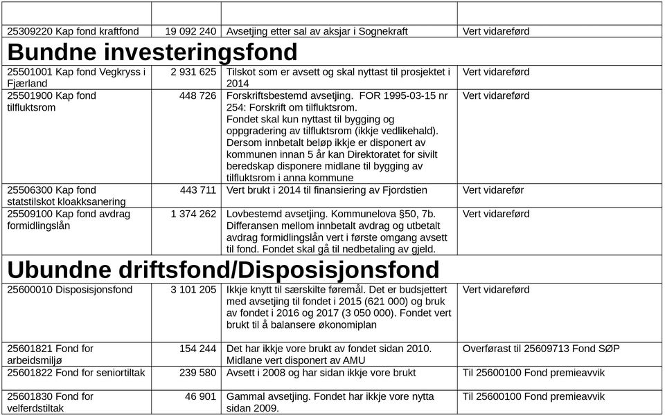 FOR 1995-03-15 nr 254: Forskrift om tilfluktsrom. Fondet skal kun nyttast til bygging og oppgradering av tilfluktsrom (ikkje vedlikehald).