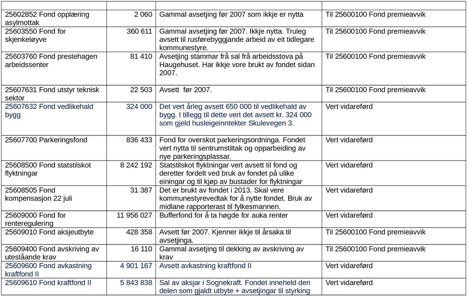 81 410 Avsetjing stammar frå sal frå arbeidsstova på Haugehuset. Har ikkje vore brukt av fondet sidan 2007. 22 503 Avsett før 2007. 324 000 Det vert årleg avsett 650 000 til vedlikehald av bygg.