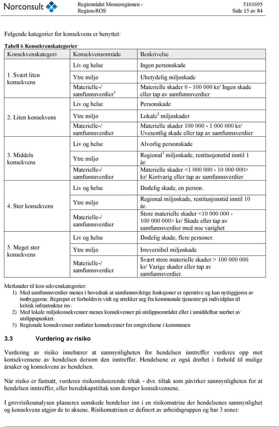 samfunnsverdier Personskade 2. Liten konsekvens 3. Middels konsekvens 4. Stor konsekvens 5.