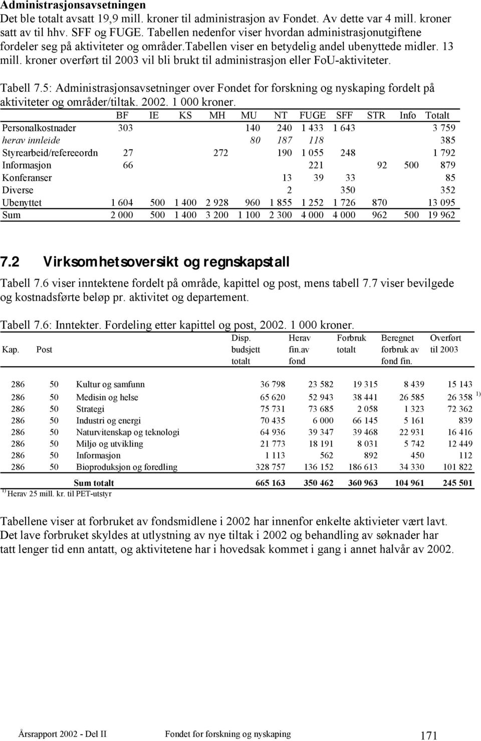 kroner overført til 2003 vil bli brukt til administrasjon eller FoU-aktiviteter. Tabell 7.5: Administrasjonsavsetninger over fordelt på aktiviteter og områder/tiltak. 2002. 1 000 kroner.