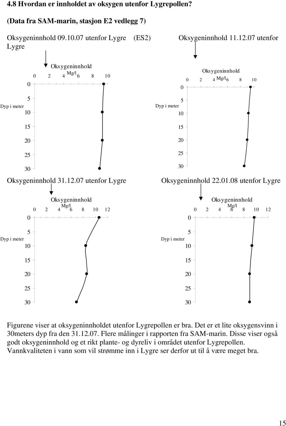 08 utenfor Lygre 0 Oksygeninnhold Mg/l 0 2 4 6 8 10 12 0 Oksygeninnhold Mg/l 0 2 4 6 8 10 12 5 Dyp i meter 10 5 Dyp i meter 10 15 15 20 20 25 25 30 30 Figurene viser at oksygeninnholdet utenfor