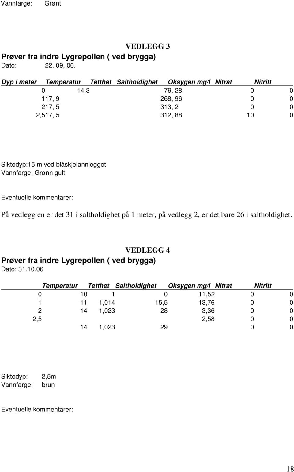 blåskjelannlegget Vannfarge: Grønn gult E ventuelle kommentarer: På vedlegg en er det 31 i saltholdighet på 1 meter, på vedlegg 2, er det bare 26 i saltholdighet.