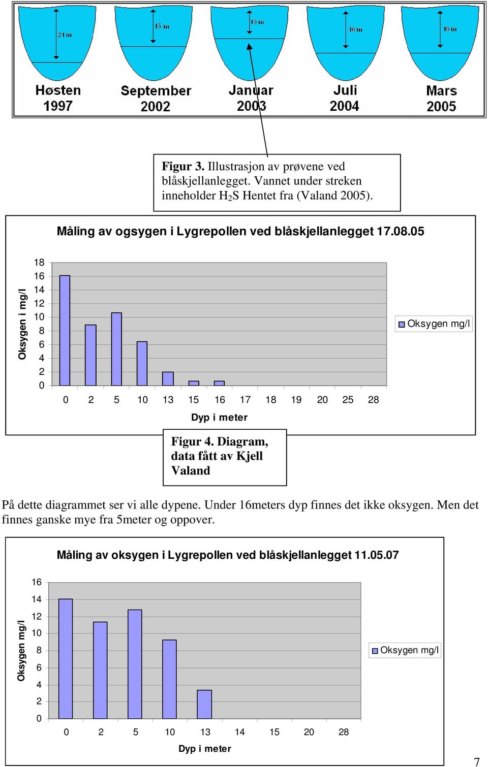 05 Oksygen i mg/l 18 16 14 12 10 8 6 4 2 0 0 2 5 10 13 15 16 17 18 19 20 25 28 Dyp i meter Figur 4.