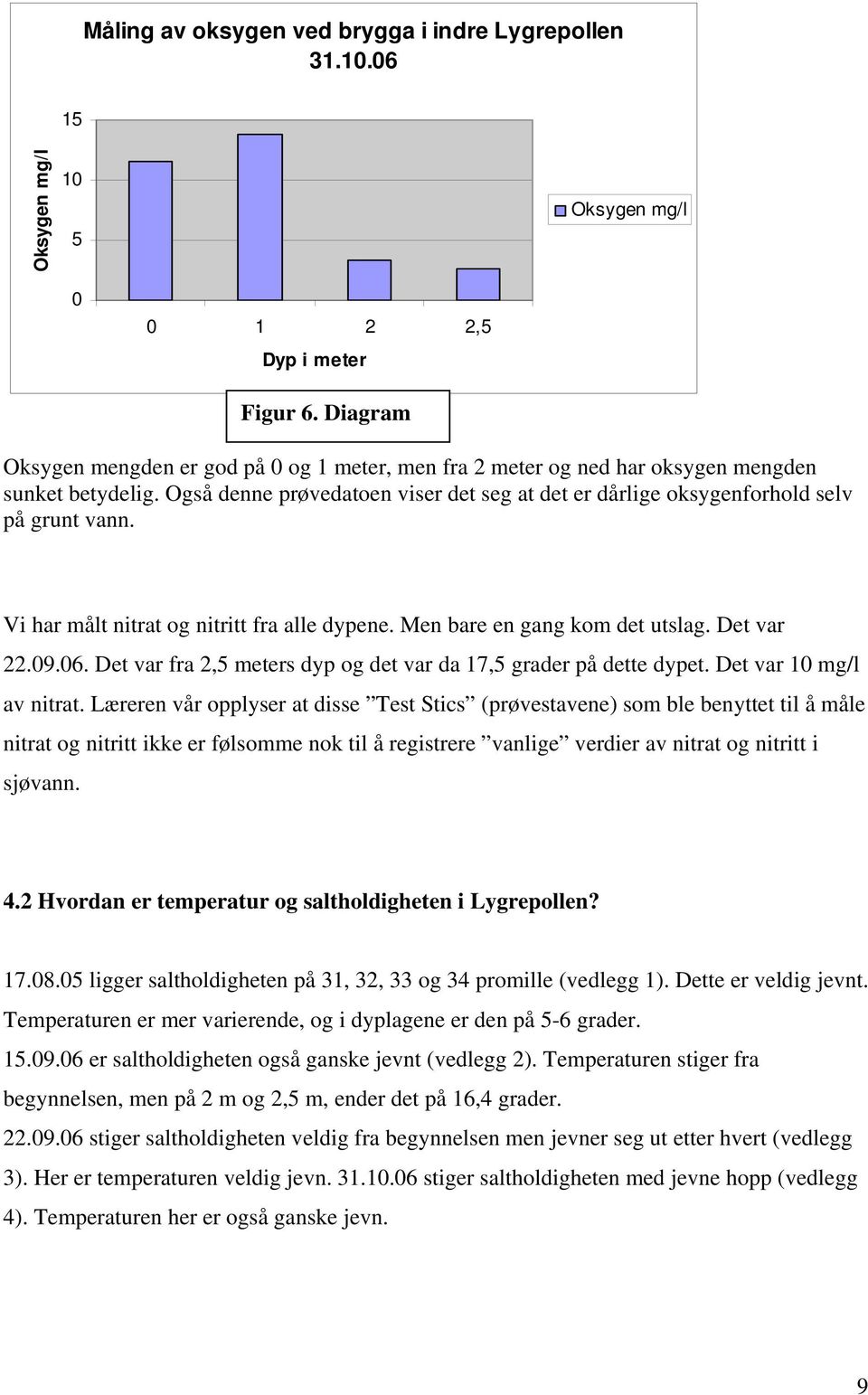 Vi har målt nitrat og nitritt fra alle dypene. Men bare en gang kom det utslag. Det var 22.09.06. Det var fra 2,5 meters dyp og det var da 17,5 grader på dette dypet. Det var 10 mg/l av nitrat.